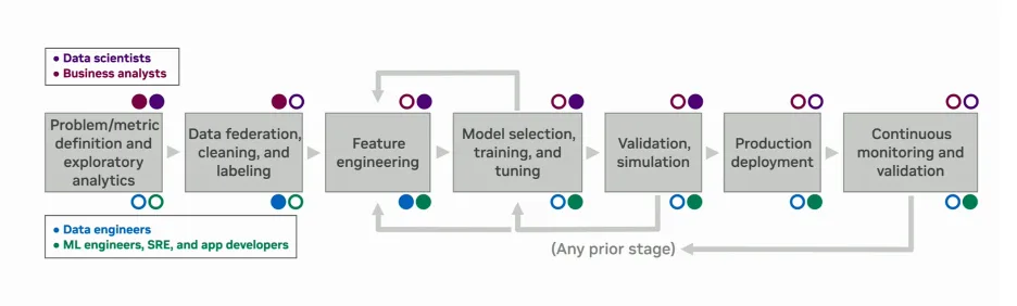A traditional MLOps approach starts with problem definition and culminates with continuous monitoring and validation, like most (good) product development lifecycles.