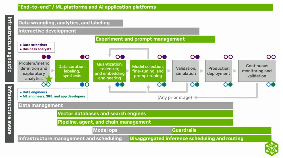 Image from the article "Introducing Large Language Models to Traditional Machine Learning Operations"
