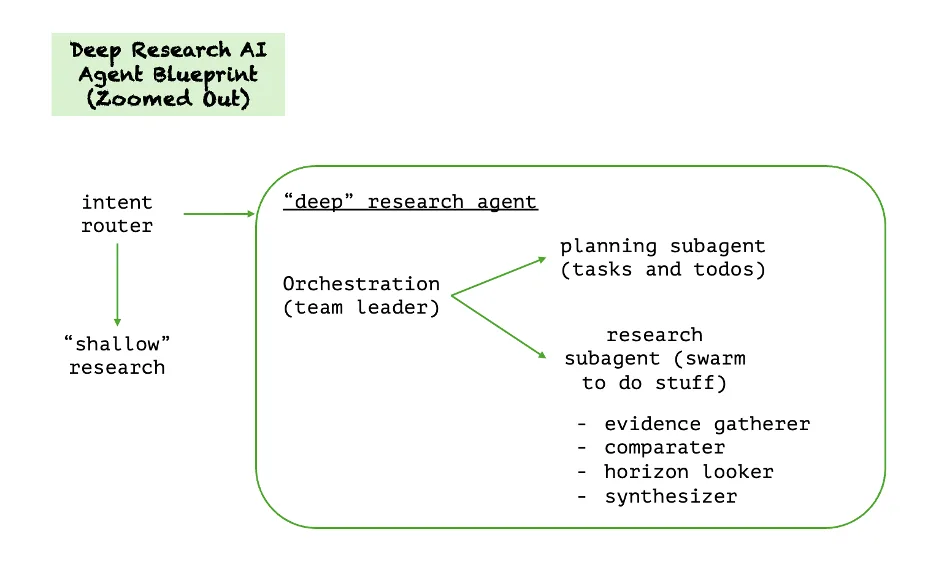 This is a zoomed out view of the "AIQ" blueprint from NVIDIA. It's an agentic system for deep research.