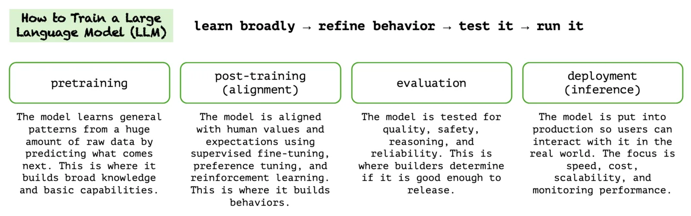 Base model development (pretraining) is all about KNOWLEDGE and post-training is all about BEHAVIOR and ensuring the model behaves in the way "we think it should".