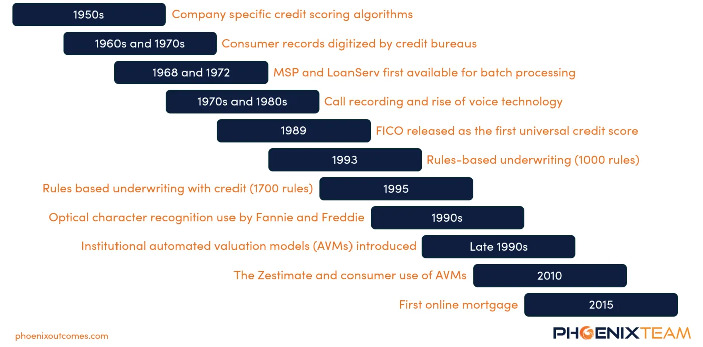 A chronology of how artificial intelligence technologies evolved in mortgage technology.