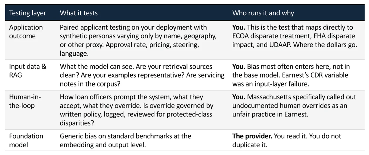 Image from the article "The Infamous Footnote - Implications of GenAI on Fair Lending"